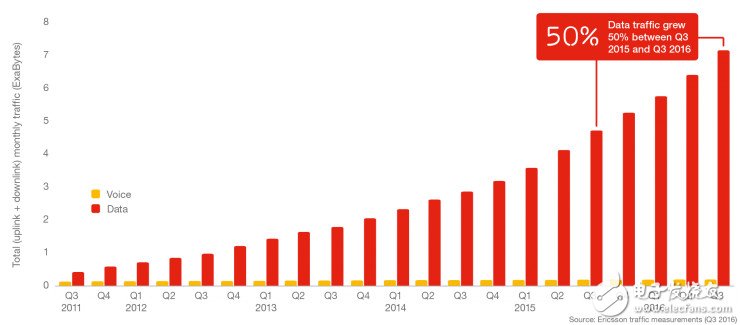 愛立信發布移動通信市場報告：2022 年全球有 60% 聯網設備和物聯網有關