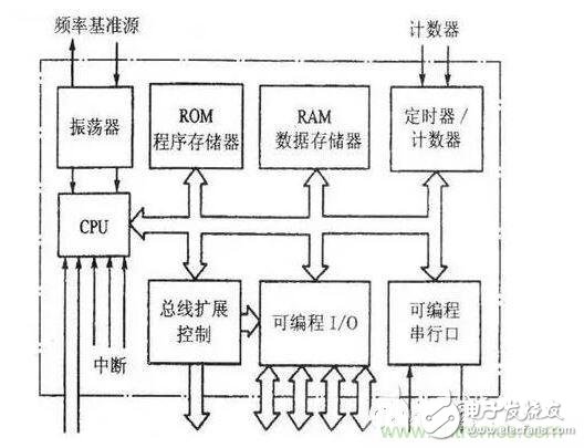 首先明白MCU是什么——即結(jié)構(gòu)與組成