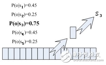 語音識別技術分析：語音變成文字其實沒有那么神秘4