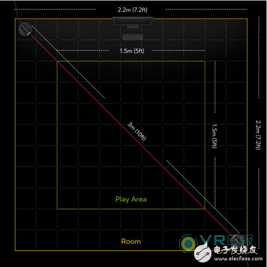 Oculus多出一個傳感器?然并卵，其追蹤范圍還是小于Vive