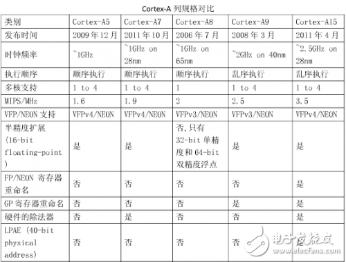 ARM處理器的發展歷程