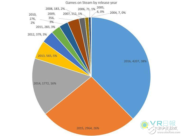 Steam平臺游戲數量2016年暴漲近四成 VR游戲功不可沒