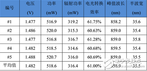 紅外LED芯片深度評測：性能能否堪當大任