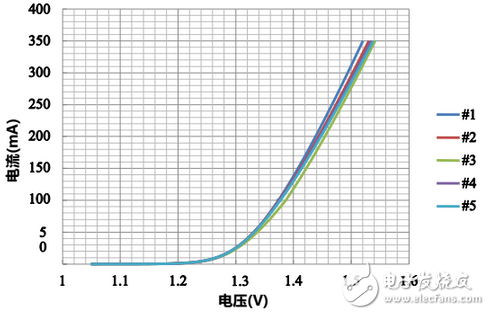 紅外LED芯片深度評測：性能能否堪當大任