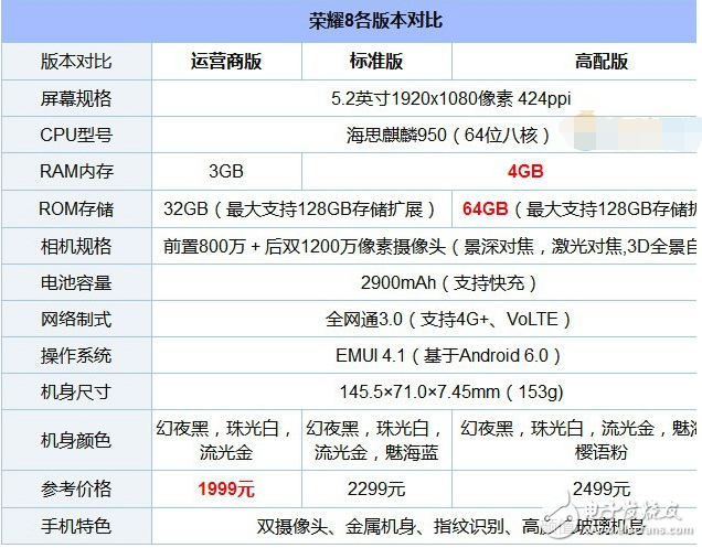 OPPO R9s與華為榮耀8區別對比 OPPO R9s和榮耀8哪個好？