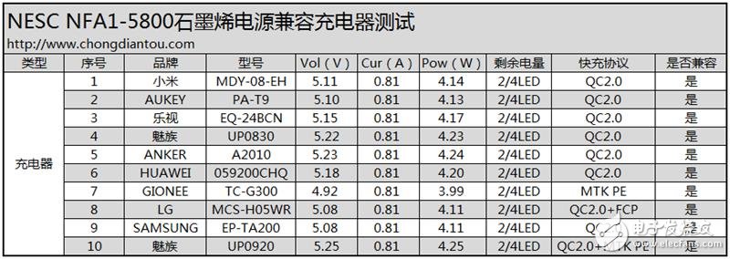 石墨烯技術(shù)的移動電源：超電寶 充電速度驚天動地！