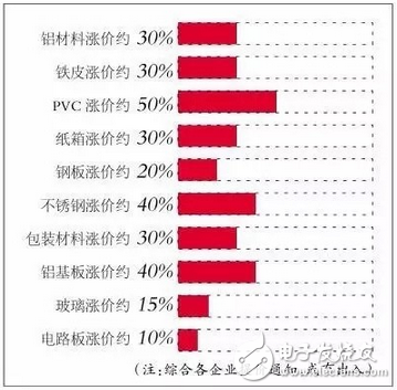 LED行業(yè)漲聲響起是被逼無奈？還是主動營銷？