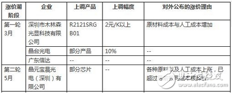 LED行業(yè)漲聲響起是被逼無奈？還是主動營銷？