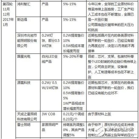 LED行業(yè)漲聲響起是被逼無奈？還是主動營銷？