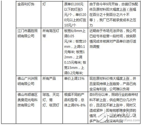 LED行業(yè)漲聲響起是被逼無奈？還是主動營銷？