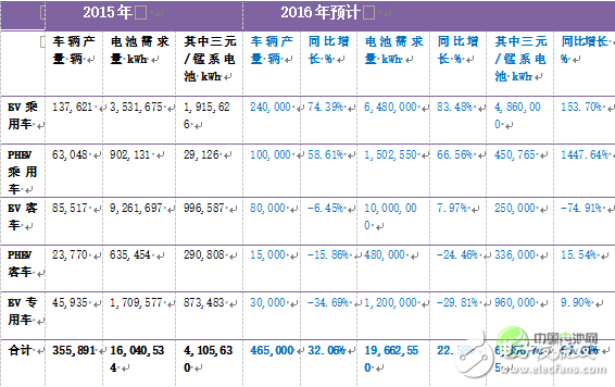 深度解析：中國車用動力鋰離子電池發展現狀及預測