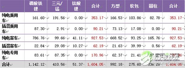 深度解析：中國車用動力鋰離子電池發展現狀及預測