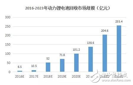 鋰電池回收市場現狀分析