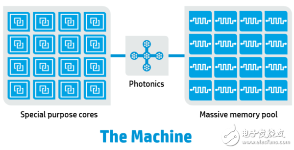 揭秘比普通PC快8000倍的惠普“The machine”及背后的大殺器