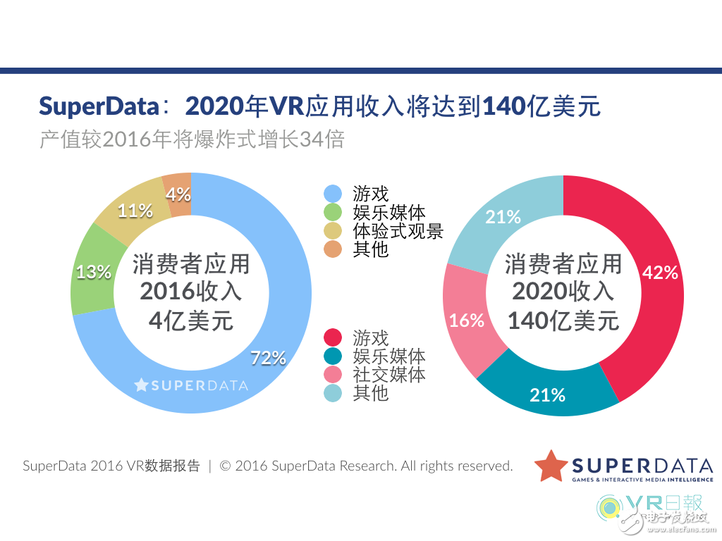  SuperData：VR用戶向軟件產業規模將在2020年達到140億美元