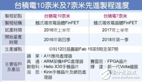 臺積電投資5千億在3nm制程，或將于2022年量產