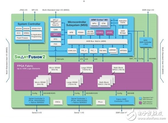 為基于FPGA的嵌入式系統進行安全升級