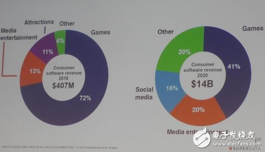 VR軟件的銷售額2020年將增長至140億美元