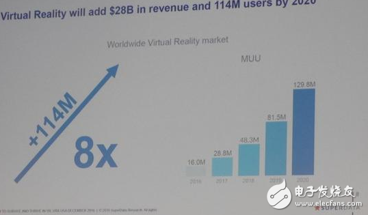 VR軟件的銷售額2020年將增長至140億美元