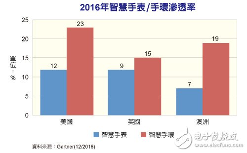 智能手表/手環滲透率持續提高 實用性有待加強