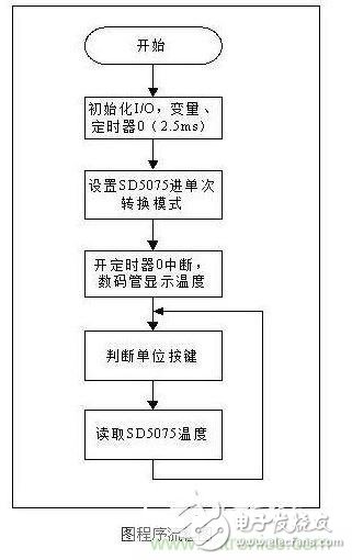 單片機程序流程參考下圖