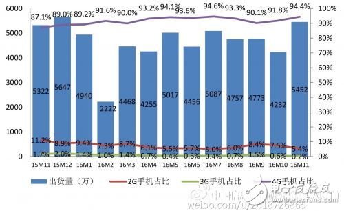 工信部：2016年前11月國產手機出貨量近5億部