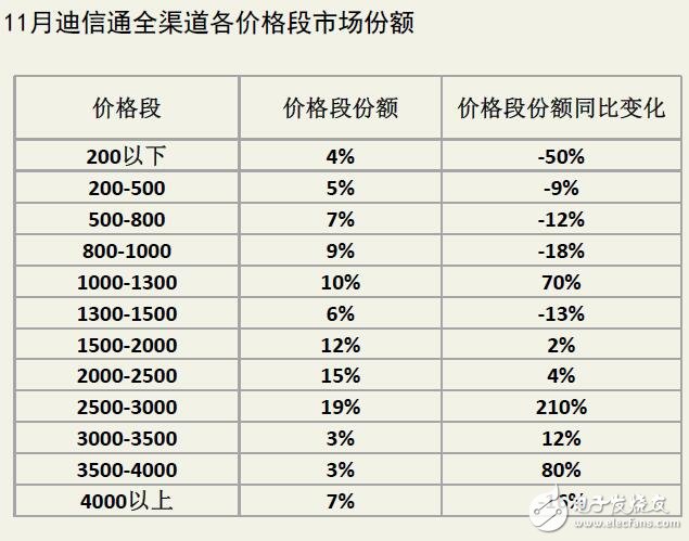 迪信通十一月手機銷量排行：華為依然第一