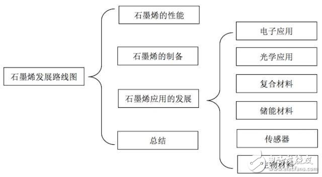 深度剖析：顛覆性的技術，突破性的變革！石墨烯在各個行業領域的應用