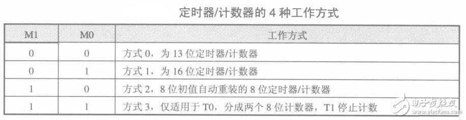 有定時器中斷 單片機才好玩