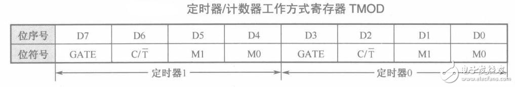 有定時器中斷 單片機才好玩