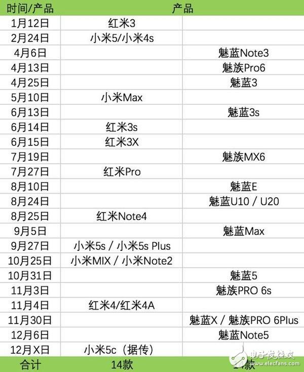 2016年小米“高產似母豬”？魅族同樣跟風發布14款手機