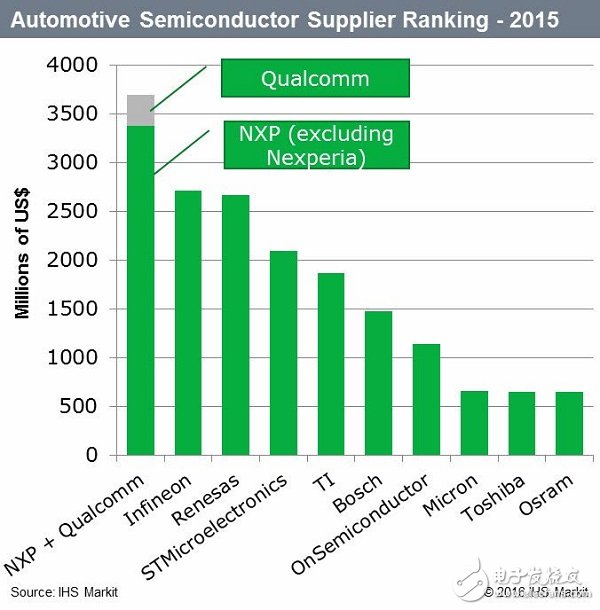 2015年車用半導體供貨商排名