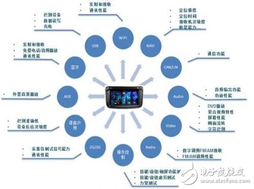 六大關于汽車電子技術關鍵詞的解析