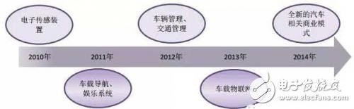 六大關于汽車電子技術關鍵詞的解析