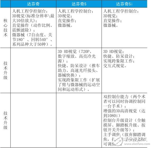 帶你走近一款最先進的手術機器人 看看它怎么先進法