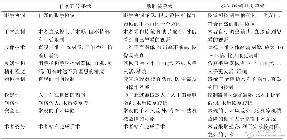 帶你走近一款最先進的手術機器人 看看它怎么先進法