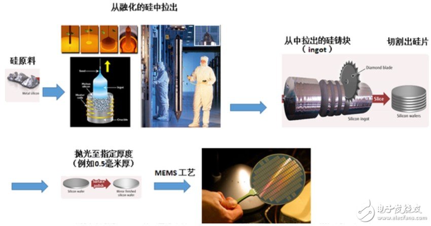 一文閱盡“霸屏”電子產品的MEMS及其工作原理