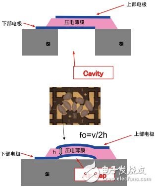 一文閱盡“霸屏”電子產品的MEMS及其工作原理