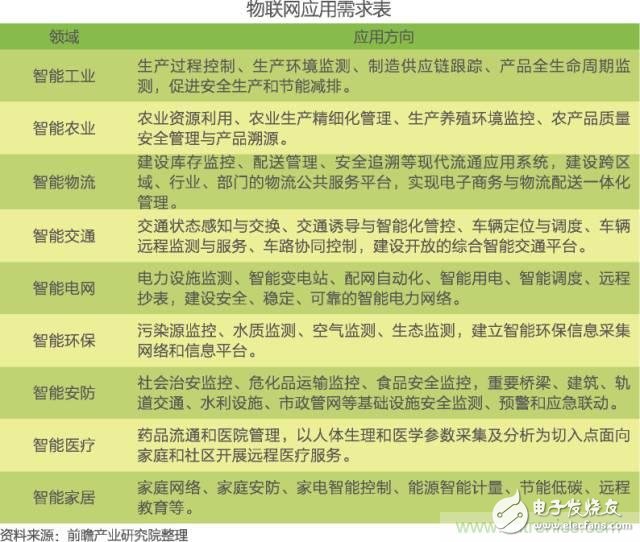 中國物聯網行業細分市場分析 智能家居將迎來快速增長