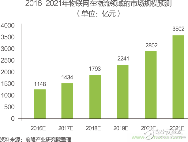 中國物聯網行業細分市場分析 智能家居將迎來快速增長