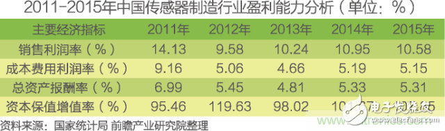 中國物聯網行業細分市場分析 智能家居將迎來快速增長