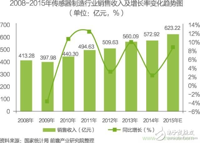 中國物聯網行業細分市場分析 智能家居將迎來快速增長