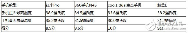 決出千元游戲王 360N4S/紅米Pro/魅藍E/cool1對比評測