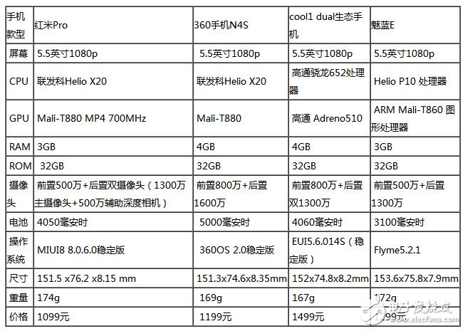 決出千元游戲王 360N4S/紅米Pro/魅藍E/cool1對比評測