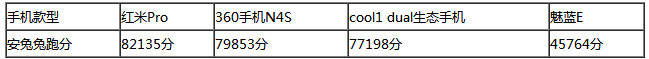 決出千元游戲王 360N4S/紅米Pro/魅藍E/cool1對比評測