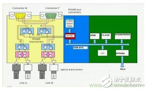 技術分析：典型的嵌入式系統設計