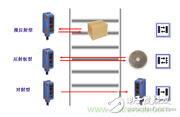 一文讀懂光電傳感器工作原理、分類及特性