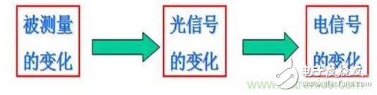 一文讀懂光電傳感器工作原理、分類及特性