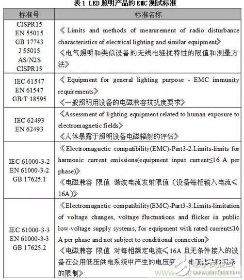 如何檢測照明產品電磁兼容測試問題？