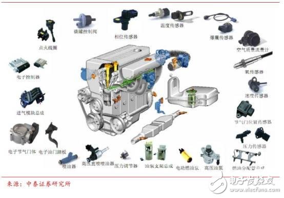 中國汽車電子現狀分析及未來的發展機遇